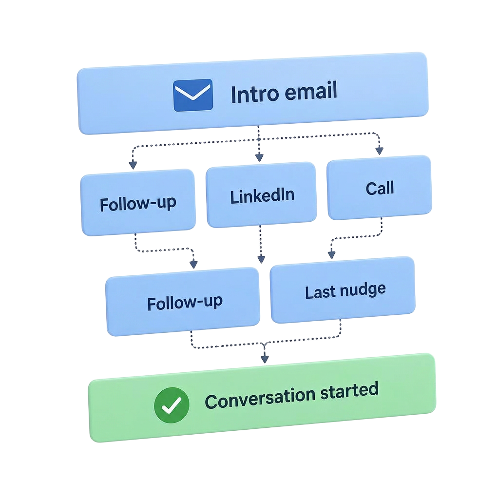 Email, follow-up, LinkedIn and call sequence leading to a conversation